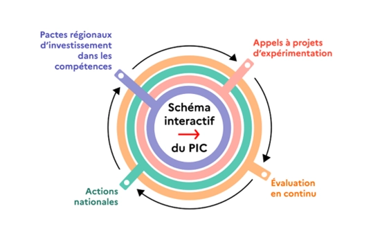 Une plateforme dédiée au PIC et aux Pactes Régionaux